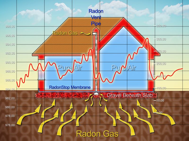 Radon Gas Detection in Lake County, IL